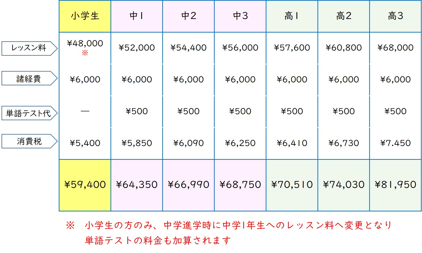つばさ英語塾　月々のレッスン料の目安（モデルケース）